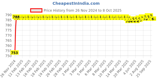 moglix.com Tarsons 90mm Polypropylene Funnel, 630060 tarsons Price History Graph from 26 Nov 2024 to 7 Oct 2025