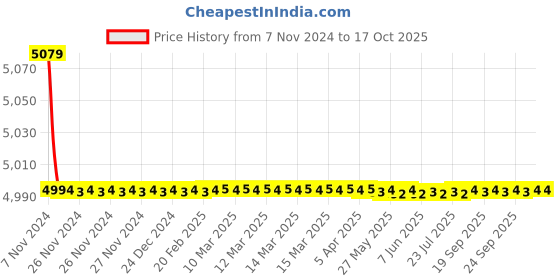 moglix.com Tarsons 90mm Polystyrene Non Vented Petri Dish Aseptic, 460050 tarsons Price History Graph from 7 Nov 2024 to 16 Oct 2025