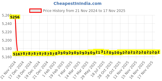moglix.com Tarsons 90mm Polystyrene Triple Vent Extra Depth Radiation Sterile Lab Petri Dish, 460094 tarsons Price History Graph from 21 Nov 2024 to 17 Nov 2025
