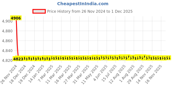 moglix.com Tarsons 90mm Polystyrene Triple Vent Extra Depth Radiation Sterile Petri Dish, 460096 tarsons Price History Graph from 26 Nov 2024 to 1 Dec 2025