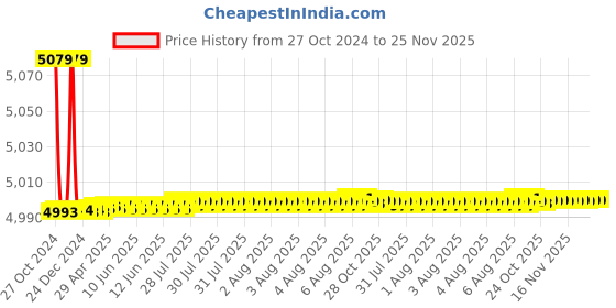 moglix.com Tarsons 90mm Polystyrene Triple Vent Petri Dish Aseptic, 460092 tarsons Price History Graph from 27 Oct 2024 to 24 Nov 2025