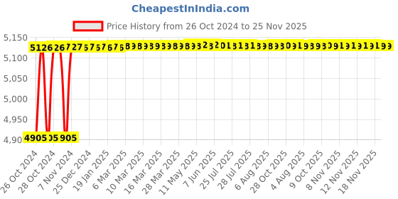 moglix.com Tarsons 9.5mm Yellow Lab Tough Spots, 500080-Y tarsons Price History Graph from 26 Oct 2024 to 24 Nov 2025