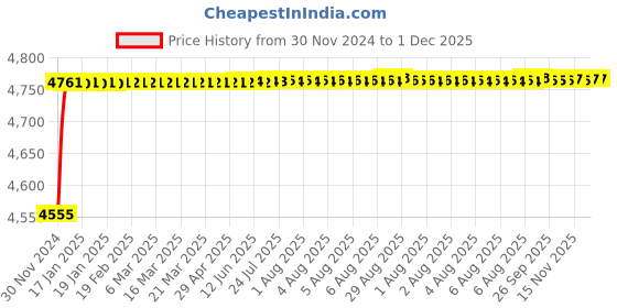 moglix.com Tarsons 9.5x30mm PTFE &a; Alnico V Magnet Round Magnetic Stirrer Bar with Pivot Ring, 4122 tarsons Price History Graph from 30 Nov 2024 to 1 Dec 2025