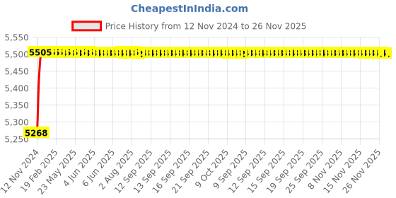 moglix.com Tarsons 9.5x50mm PTFE &a; Alnico V Magnet Round Magnetic Stirrer Bar with Pivot Ring, 4124 tarsons Price History Graph from 12 Nov 2024 to 25 Nov 2025