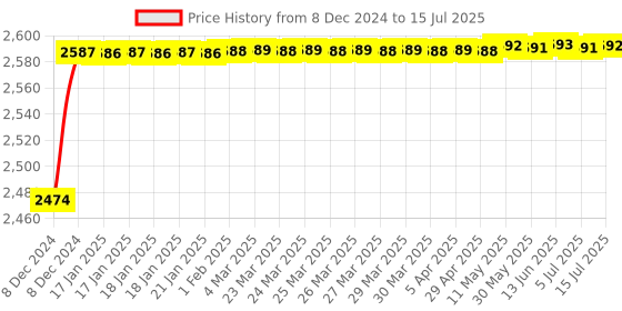moglix.com Tarsons 96 Pcs 10µl MaxiPense Graduated Tip Reload Set, 521116 (Pack of 10) tarsons Price History Graph from 8 Dec 2024 to 15 Jul 2025