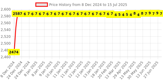 moglix.com Tarsons 96 Pcs 200µl MaxiPense Graduated Tip Reload Set, 521118 (Pack of 10) tarsons Price History Graph from 8 Dec 2024 to 15 Jul 2025