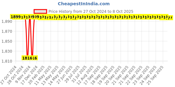 moglix.com Tarsons 96 Pcs 300µl Graduated Tip Reload Set, 521109 (Pack of 10) tarsons Price History Graph from 27 Oct 2024 to 8 Oct 2025