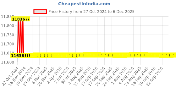 moglix.com Tarsons 96 Places Thermo Conductive Microtube Rack, 525320 tarsons Price History Graph from 27 Oct 2024 to 6 Dec 2025