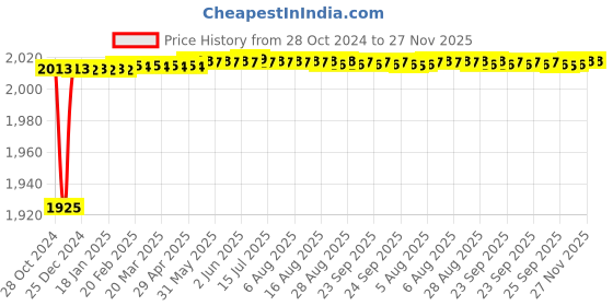 moglix.com Tarsons 9x13 inch LDPE Sample Bag, 553040 tarsons Price History Graph from 28 Oct 2024 to 27 Nov 2025
