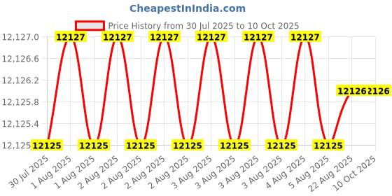 moglix.com Tarsons ABI Fast Block Type 96 Wells Low Profile Semi Skirted PCR Plates, 613030 tarsons Price History Graph from 30 Jul 2025 to 8 Oct 2025
