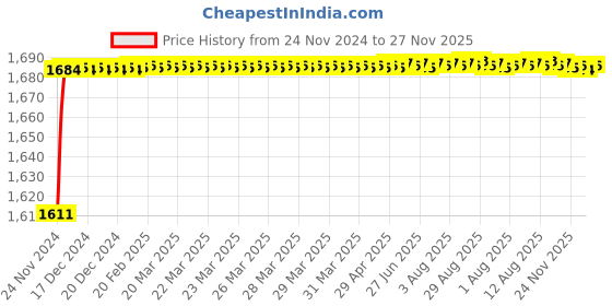 moglix.com Tarsons ABS &a; Polycarbonate 50 Places Slide Dispenser, 485000 tarsons Price History Graph from 24 Nov 2024 to 27 Nov 2025