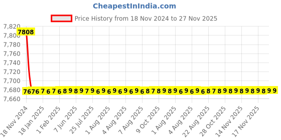 moglix.com Tarsons ABS &a; SAN 100 Places Slide Storage Rack, 483000 tarsons Price History Graph from 18 Nov 2024 to 27 Nov 2025