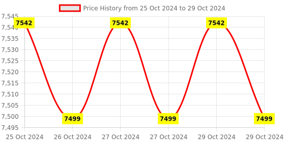 moglix.com Tarsons Accupipet T2 0.5-2µl Variable Volume Pipette, 030000 tarsons Price History Graph from 25 Oct 2024 to 29 Oct 2024