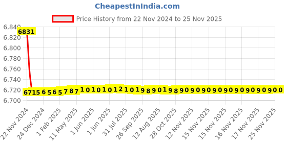 moglix.com Tarsons Acrylic 10 Places Revisible Rack, 241120 tarsons Price History Graph from 22 Nov 2024 to 25 Nov 2025