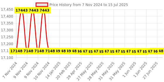 moglix.com Tarsons Acrylic 3 Places Imhoff Setting Cone Rack, 342000 tarsons Price History Graph from 7 Nov 2024 to 15 Jul 2025