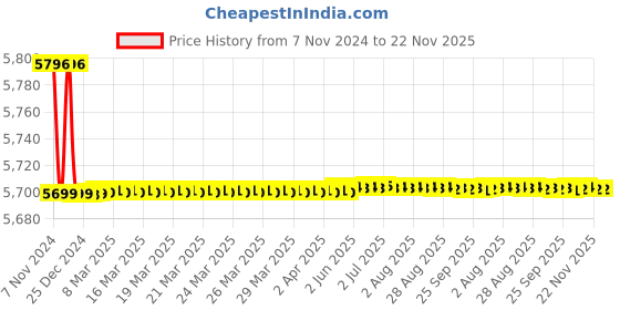 moglix.com Tarsons Acrylic 8 Places Lab Revisible Rack, 241122 tarsons Price History Graph from 7 Nov 2024 to 22 Nov 2025