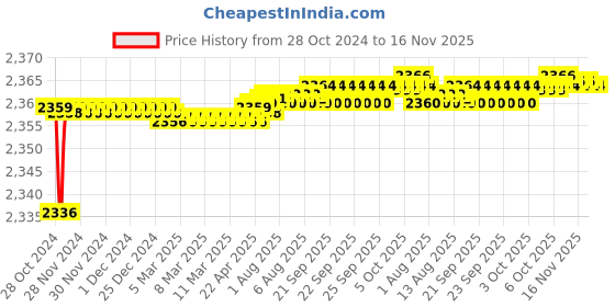 moglix.com Tarsons Acrylic Glove Dispenser, 370060 tarsons Price History Graph from 28 Oct 2024 to 16 Nov 2025