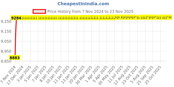 moglix.com Tarsons Assorted Wall Mount Holder, 150010 tarsons Price History Graph from 7 Nov 2024 to 22 Nov 2025