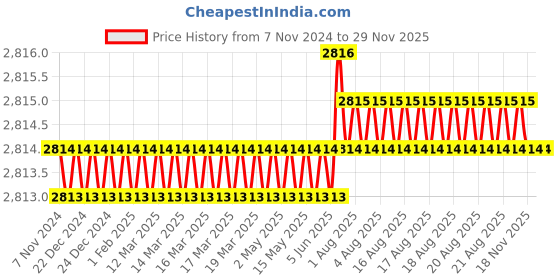 moglix.com Tarsons Autoclavable PP Septum Closure with TPE Septum, 581718 (Pack of 96) tarsons Price History Graph from 7 Nov 2024 to 28 Nov 2025