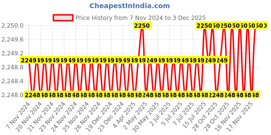 moglix.com Tarsons Autoclavable PP Septum Closure with TPE Septum, 581719 (Pack of 48) tarsons Price History Graph from 7 Nov 2024 to 2 Dec 2025