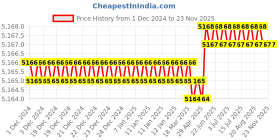 moglix.com Tarsons Blue Polyester Tough Spot Tag, 500080 B tarsons Price History Graph from 1 Dec 2024 to 22 Nov 2025