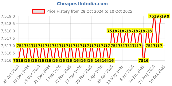 moglix.com Tarsons Cellpette 10ml Aspirating Serological Pipette, 940045 (Pack of 400) tarsons Price History Graph from 28 Oct 2024 to 8 Oct 2025