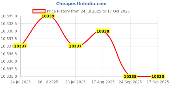 moglix.com Tarsons Cellpette 1ml Virgin Polystyrene Serological Pipette, 940011 (Pack of 800) tarsons Price History Graph from 24 Jul 2025 to 16 Oct 2025