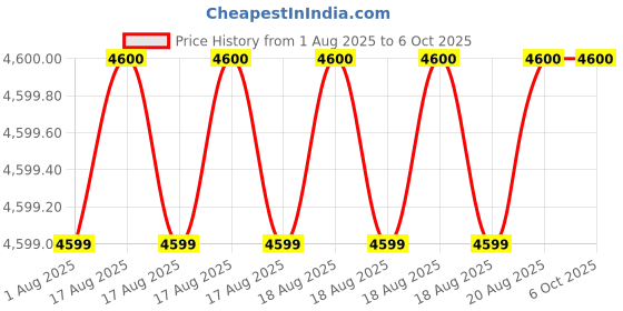 moglix.com Tarsons Cellpette 1ml Virgin Polystyrene Serological Pipette, 940013 (Pack of 400) tarsons Price History Graph from 1 Aug 2025 to 6 Oct 2025
