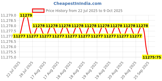 moglix.com Tarsons Cellpette 25ml Virgin Polystyrene Serological Pipette, 940051 (Pack of 200) tarsons Price History Graph from 22 Jul 2025 to 9 Oct 2025