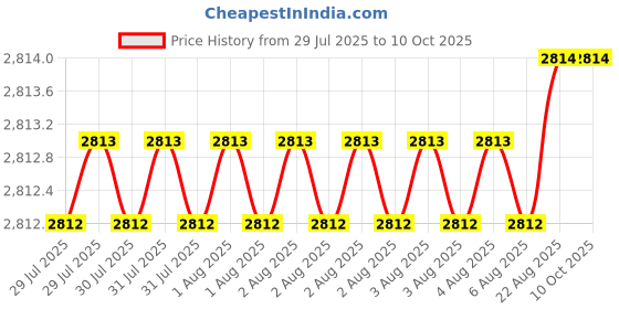 moglix.com Tarsons Cellpette 25ml Virgin Polystyrene Serological Pipette, 940053 (Pack of 60) tarsons Price History Graph from 29 Jul 2025 to 10 Oct 2025