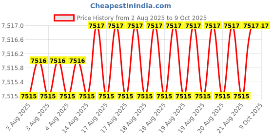 moglix.com Tarsons Cellpette 25Pcs 2.2ml Sterile Bacteriological Pipette Set, 940046 (Pack of 600) tarsons Price History Graph from 2 Aug 2025 to 7 Oct 2025