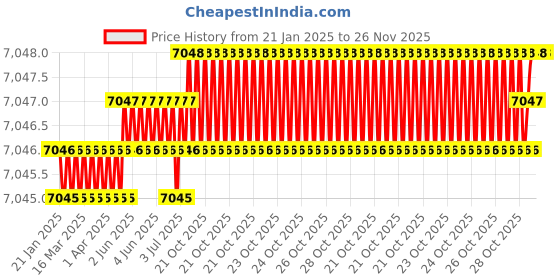 moglix.com Tarsons Cellpette 2ml Aspirating Serological Pipette, 940025 (Pack of 600) tarsons Price History Graph from 21 Jan 2025 to 26 Nov 2025