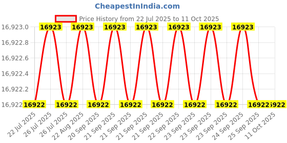 moglix.com Tarsons Cellpette 50ml Virgin Polystyrene Serological Pipette, 940061 (Pack of 160) tarsons Price History Graph from 22 Jul 2025 to 11 Oct 2025