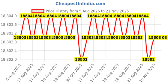 moglix.com Tarsons Cellpette 50ml Virgin Polystyrene Serological Pipette, 940062 (Pack of 160) tarsons Price History Graph from 5 Aug 2025 to 21 Nov 2025