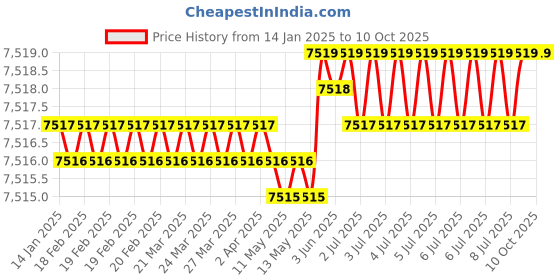 moglix.com Tarsons Cellpette 5ml Virgin Polystyrene Serological Pipette, 940034 (Pack of 400) tarsons Price History Graph from 14 Jan 2025 to 9 Oct 2025