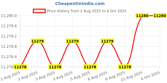 moglix.com Tarsons Cellspette 1ml Triple Bagged Serological Pipette, 940017 (Pack of 800) tarsons Price History Graph from 2 Aug 2025 to 6 Oct 2025