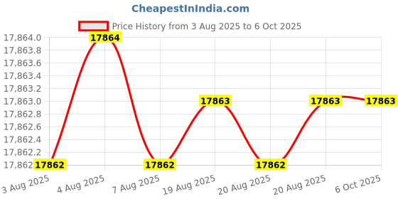 moglix.com Tarsons Cellspette 50ml Triple Bagged Serological Pipette, 940067 (Pack of 150) tarsons Price History Graph from 3 Aug 2025 to 5 Oct 2025