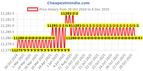 moglix.com Tarsons Ceramic Plate for Mini Dual Vertical Electrophoresis Unit, 7082 tarsons Price History Graph from 30 Oct 2024 to 5 Dec 2025