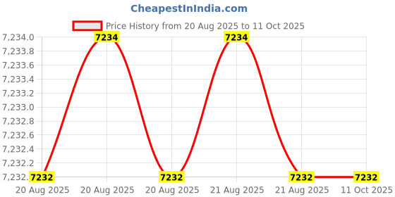 moglix.com Tarsons CRYOCHILL 3.5ml PP Sterile External Threaded Star Foot Vial, 523315 (Pack of 500) tarsons Price History Graph from 20 Aug 2025 to 11 Oct 2025