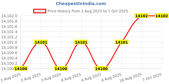moglix.com Tarsons CRYOCHILL 3.5ml PP Sterile Internal Threaded Self Standing Vial, 523331 (Pack of 500) tarsons Price History Graph from 2 Aug 2025 to 7 Oct 2025