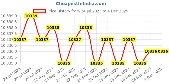 moglix.com Tarsons CRYOCHILL 3.5ml PP Sterile Internal Threaded Star Foot Vial, 523316 (Pack of 500) tarsons Price History Graph from 24 Jul 2025 to 3 Dec 2025