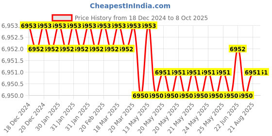moglix.com Tarsons CRYOCHILL 3ml PP Sterile External Threaded Self Standing Vial, 523187 (Pack of 500) tarsons Price History Graph from 18 Dec 2024 to 8 Oct 2025