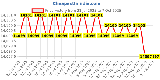moglix.com Tarsons CRYOCHILL 4.5ml PP Sterile Internal Threaded Self Standing Vial, 523317 (Pack of 500) tarsons Price History Graph from 21 Jul 2025 to 7 Oct 2025