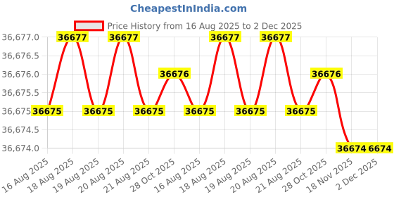 moglix.com Tarsons Electrode Assembly for Vertical Electrophoresis Unit, 7081 tarsons Price History Graph from 16 Aug 2025 to 2 Dec 2025