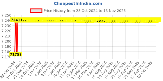 moglix.com Tarsons Filling Venting Closure Set, 583216 (Pack of 2) tarsons Price History Graph from 28 Oct 2024 to 11 Nov 2025