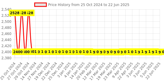 moglix.com Tarsons Fixapette F100 100µl Fixed Volume Pipette, 031070 tarsons Price History Graph from 25 Oct 2024 to 22 Jun 2025