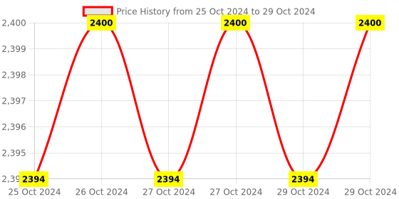 moglix.com Tarsons Fixapette F20 20µl Fixed Volume Pipette, 031040 tarsons Price History Graph from 25 Oct 2024 to 29 Oct 2024