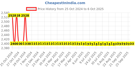 moglix.com Tarsons Fixapette F600 500µl Fixed Volume Pipette, 031120 tarsons Price History Graph from 25 Oct 2024 to 5 Oct 2025