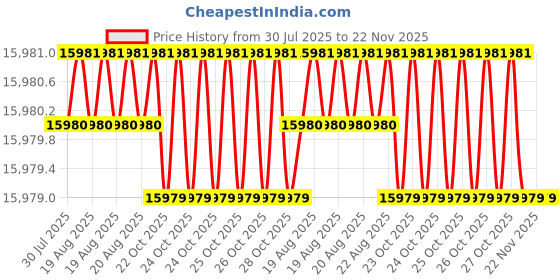 moglix.com Tarsons Gel Caster for Mini Dual Vertical Electrophoresis Unit, 7182 tarsons Price History Graph from 30 Jul 2025 to 22 Nov 2025