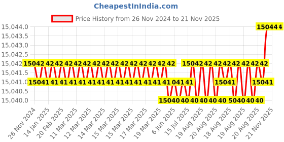 moglix.com Tarsons Gel Caster For Submarine Electrophoresis Unit, 7024 tarsons Price History Graph from 26 Nov 2024 to 21 Nov 2025